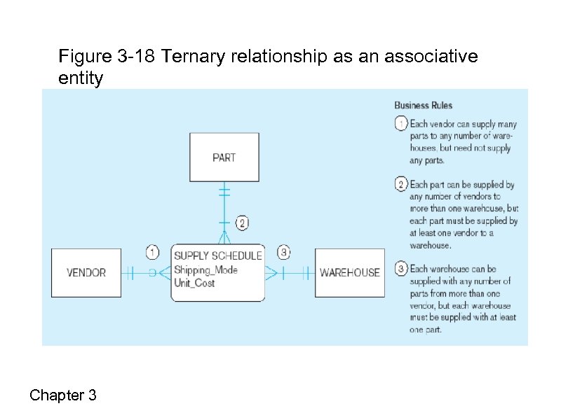 Figure 3 -18 Ternary relationship as an associative entity Chapter 3 