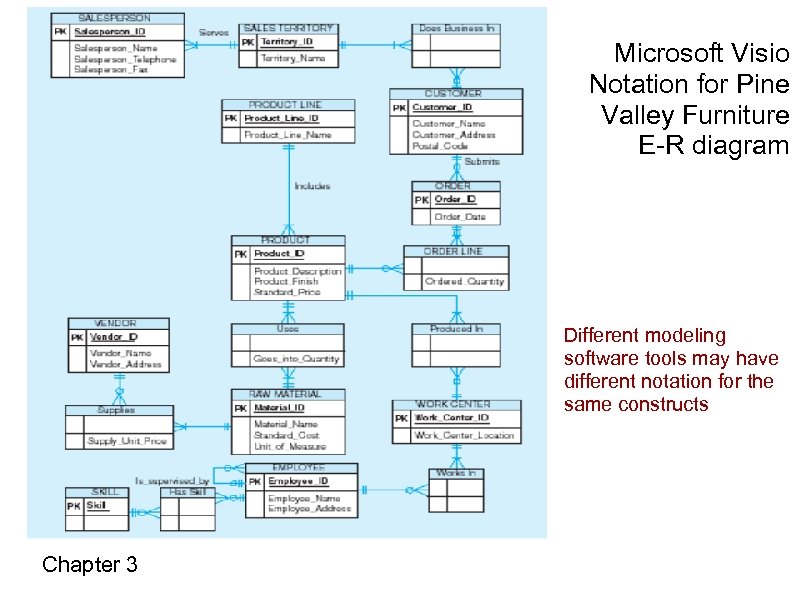 Microsoft Visio Notation for Pine Valley Furniture E-R diagram Different modeling software tools may