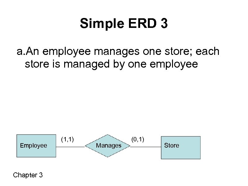 Simple ERD 3 a. An employee manages one store; each store is managed by