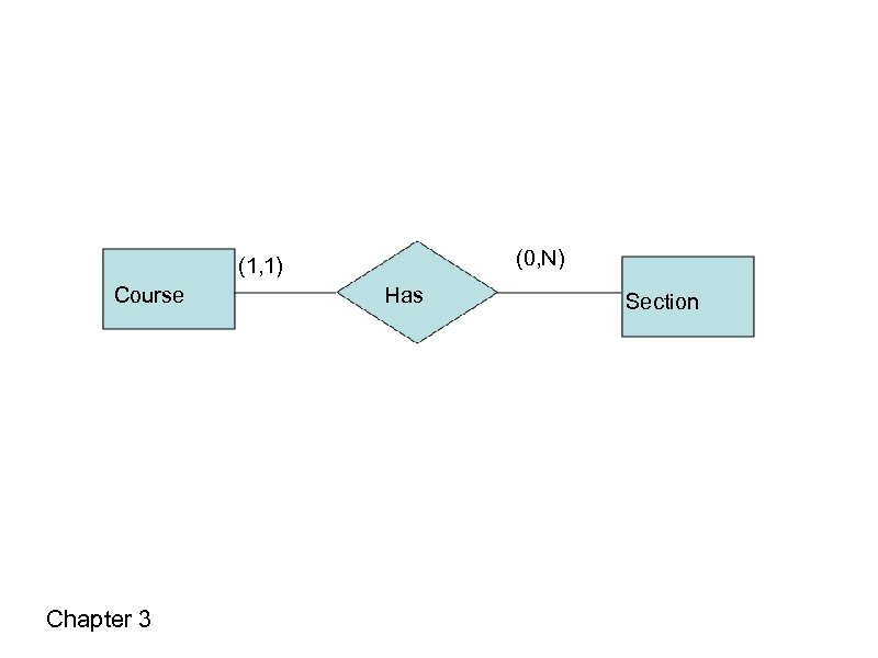 (0, N) (1, 1) Course Chapter 3 Has Section 