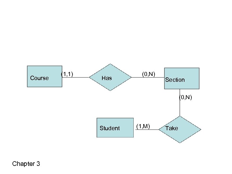 Course (1, 1) Has (0, N) Section (0, N) Student Chapter 3 (1, M)