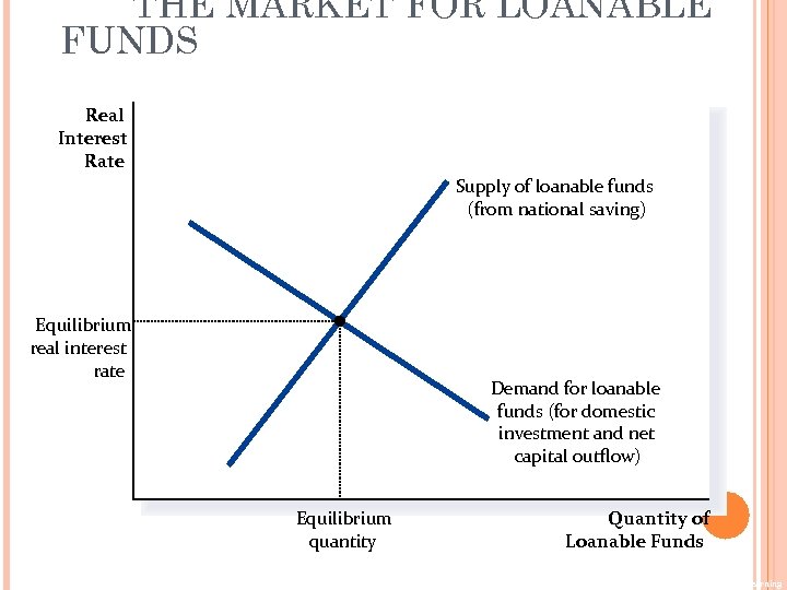 THE MARKET FOR LOANABLE FUNDS Real Interest Rate Supply of loanable funds (from national