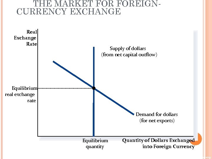 THE MARKET FOREIGNCURRENCY EXCHANGE Real Exchange Rate Supply of dollars (from net capital outflow)
