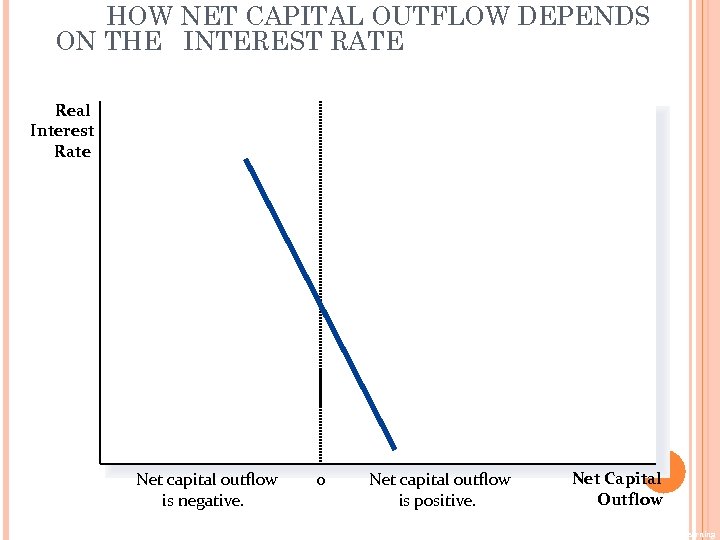 HOW NET CAPITAL OUTFLOW DEPENDS ON THE INTEREST RATE Real Interest Rate Net capital