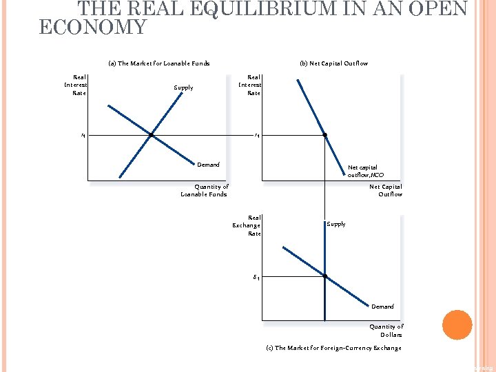 THE REAL EQUILIBRIUM IN AN OPEN ECONOMY (a) The Market for Loanable Funds Real