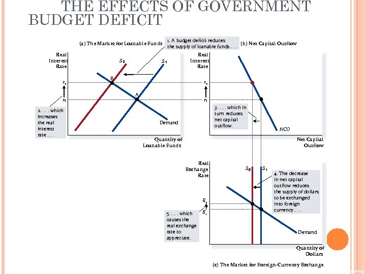 THE EFFECTS OF GOVERNMENT BUDGET DEFICIT (a) The Market for Loanable Funds Real Interest