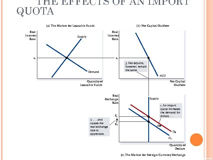 THE EFFECTS OF AN IMPORT QUOTA (a) The Market for Loanable Funds Real Interest
