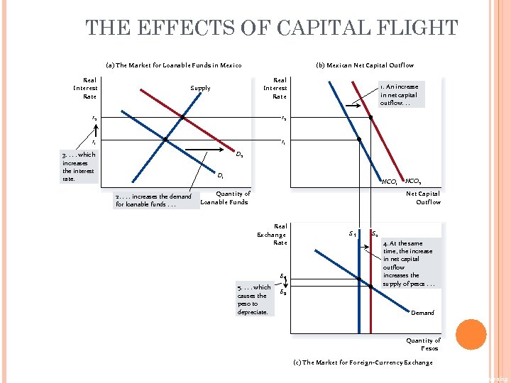 THE EFFECTS OF CAPITAL FLIGHT (a) The Market for Loanable Funds in Mexico Real