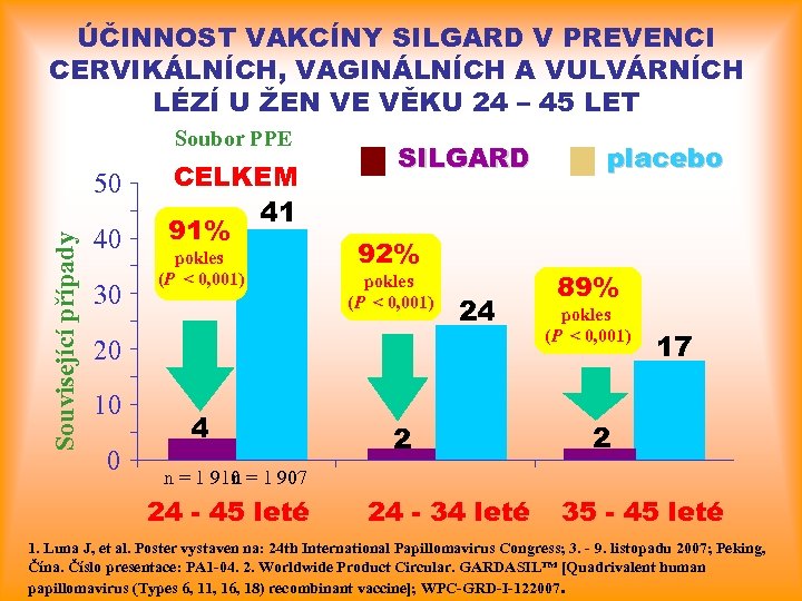 ÚČINNOST VAKCÍNY SILGARD V PREVENCI CERVIKÁLNÍCH, VAGINÁLNÍCH A VULVÁRNÍCH LÉZÍ U ŽEN VE VĚKU