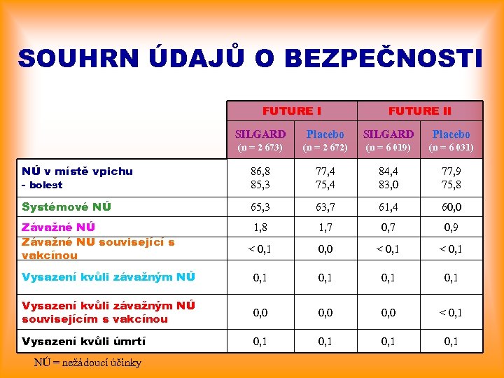 SOUHRN ÚDAJŮ O BEZPEČNOSTI FUTURE II SILGARD Placebo (n = 2 673) (n =