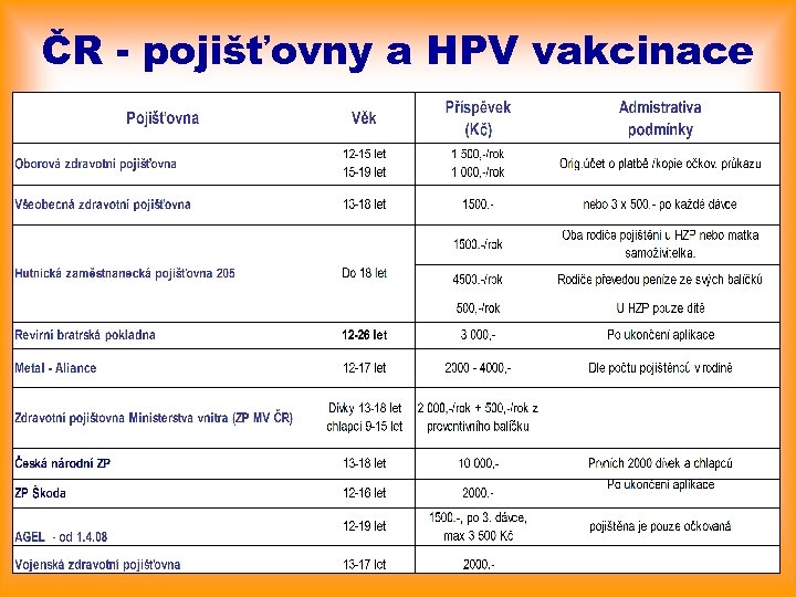 ČR - pojišťovny a HPV vakcinace 