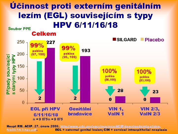Účinnost proti externím genitálním lezím (EGL) souvisejícím s typy HPV 6/11/16/18 Soubor PPE Celkem