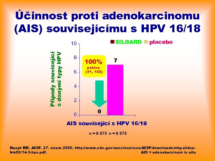 Účinnost proti adenokarcinomu (AIS) souvisejícímu s HPV 16/18 SILGARD Případy související s danými typy