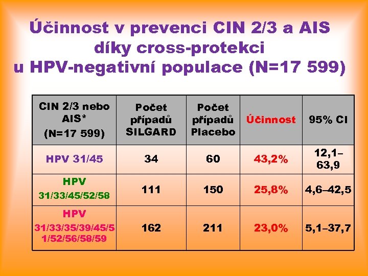 Účinnost v prevenci CIN 2/3 a AIS díky cross-protekci u HPV-negativní populace (N=17 599)