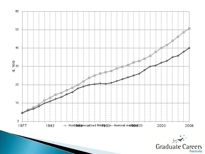 65 55 ($, '000) 45 35 25 15 5 1977 1983 Nominal annualised MAWE
