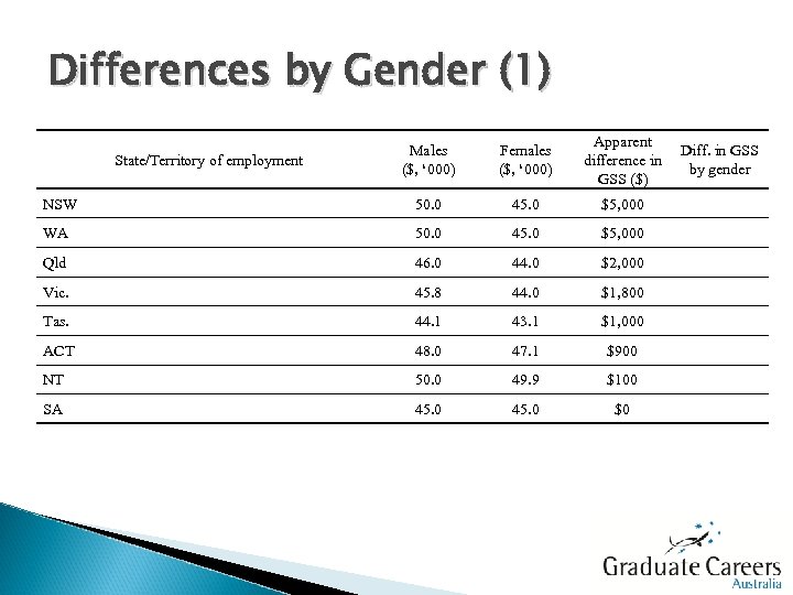 Differences by Gender (1) Apparent Diff. in GSS difference in by gender GSS ($)