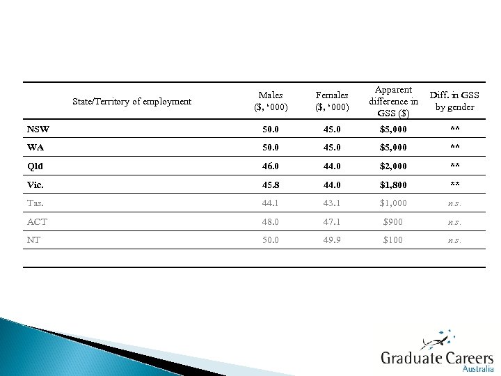 Apparent Diff. in GSS difference in by gender GSS ($) Males ($, ‘ 000)