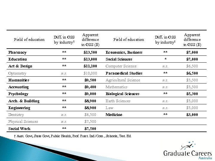 Diff. in GSS by industry† Apparent difference in GSS ($) Pharmacy ** $13, 500