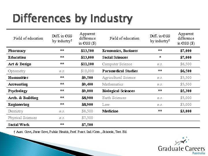 Differences by Industry Diff. in GSS by industry† Apparent difference in GSS ($) Pharmacy