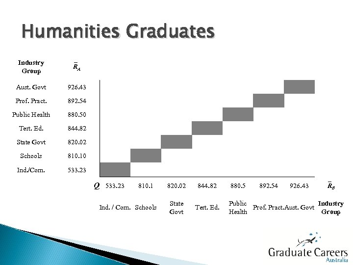 Humanities Graduates Industry Group RA Aust. Govt 926. 43 Prof. Pract. 892. 54 Public