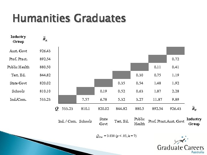 Humanities Graduates Industry Group RA Aust. Govt 926. 43 Prof. Pract. 892. 54 Public