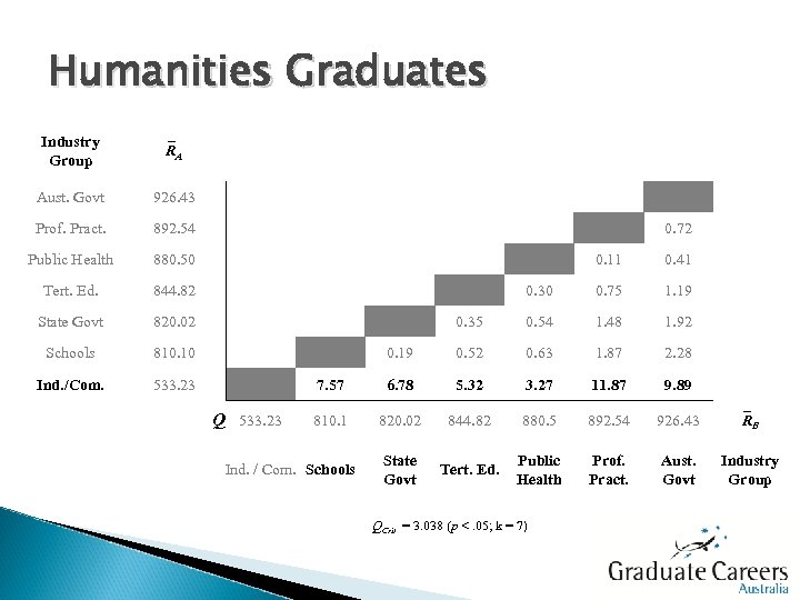 Humanities Graduates Industry Group RA Aust. Govt 926. 43 Prof. Pract. 892. 54 Public