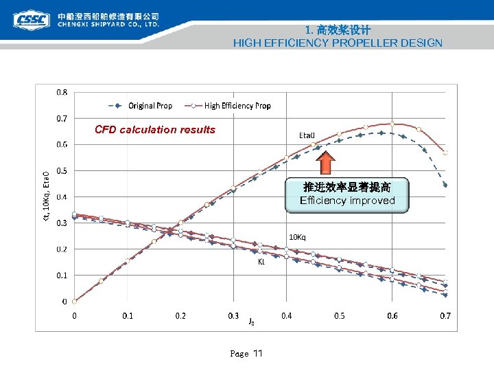 1. 高效桨设计 HIGH EFFICIENCY PROPELLER DESIGN CFD calculation results 推进效率显著提高 Efficiency improved Page 11