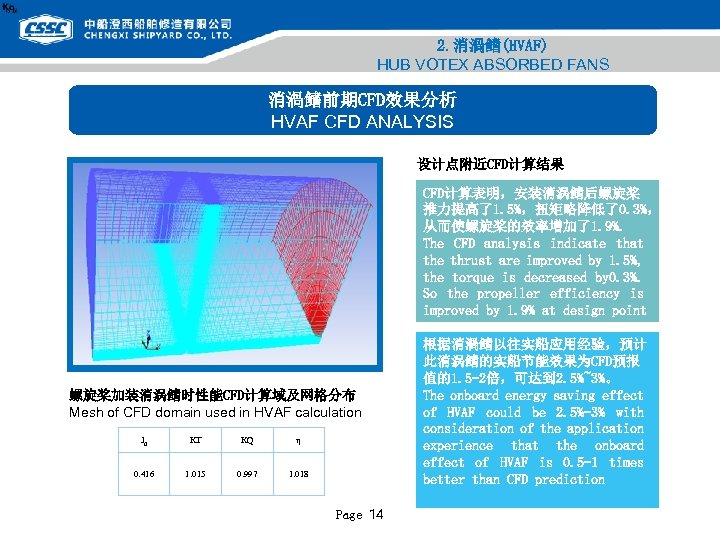 2. 消渦鳍(HVAF) HUB VOTEX ABSORBED FANS 消渦鳍前期CFD效果分析 HVAF CFD ANALYSIS 设计点附近CFD计算结果 CFD计算表明，安装消涡鳍后螺旋桨 推力提高了1. 5%，扭矩略降低了0.