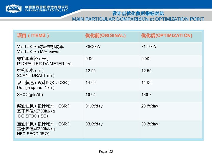 设计点优化前后指标对比 MAIN PARTICULAR COMPARISON at OPTIMIZATION POINT 项目（ITEMS） 优化前(ORIGINAL) 优化后(OPTIMIZATION) Vs=14. 00 kn对应主机功率 Vs=14.