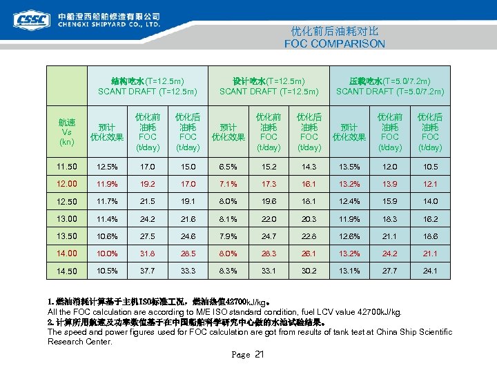 优化前后油耗对比 FOC COMPARISON 结构吃水(T=12. 5 m) SCANT DRAFT (T=12. 5 m) 　 设计吃水(T=12. 5