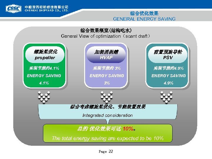 综合优化效果 GENERAL ENERGY SAVING 综合效果概览(结构吃水) General View of optimization（scant draft） 螺旋桨优化 加装消涡鳍 前置预旋导轮 propeller