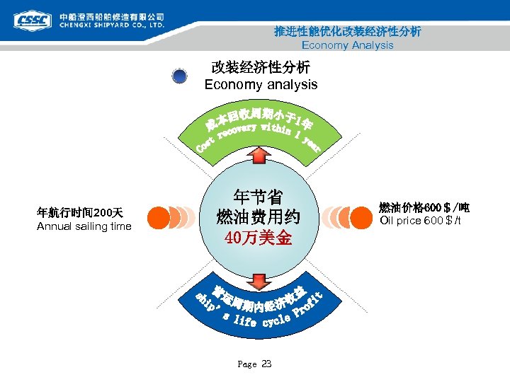 推进性能优化改装经济性分析 Economy Analysis 改装经济性分析 Economy analysis 年航行时间 200天 Annual sailing time 年节省 燃油费用约 40万美金