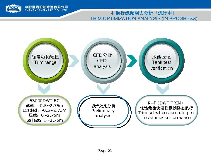 4. 航行纵倾阻力分析（进行中） TRIM OPTIMIZATION ANALYSIS (IN PROGRESS) 确定纵倾范围 Trim range CFD分析 CFD analysis 53000