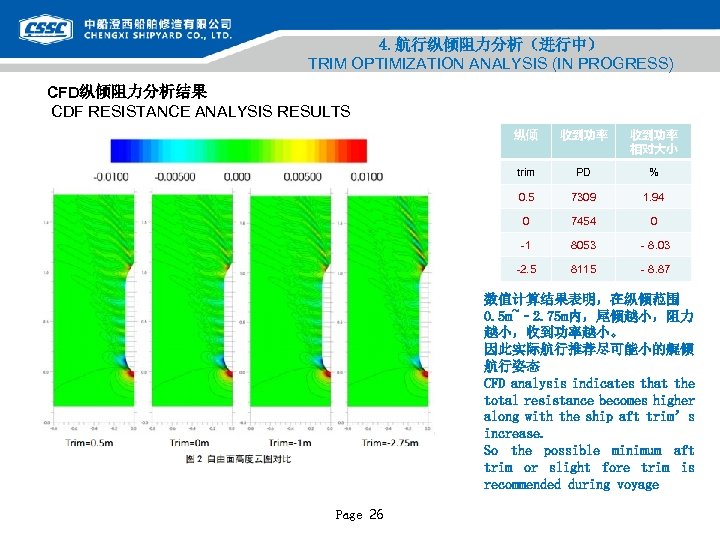 4. 航行纵倾阻力分析（进行中） TRIM OPTIMIZATION ANALYSIS (IN PROGRESS) CFD纵倾阻力分析结果 CDF RESISTANCE ANALYSIS RESULTS 纵倾 收到功率