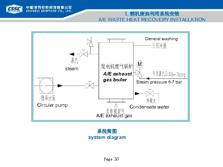 1. 辅机废热利用系统安装 A/E WASTE HEAT RECOVERY INSTALLATION General washing steam A/E exhaust gas boiler