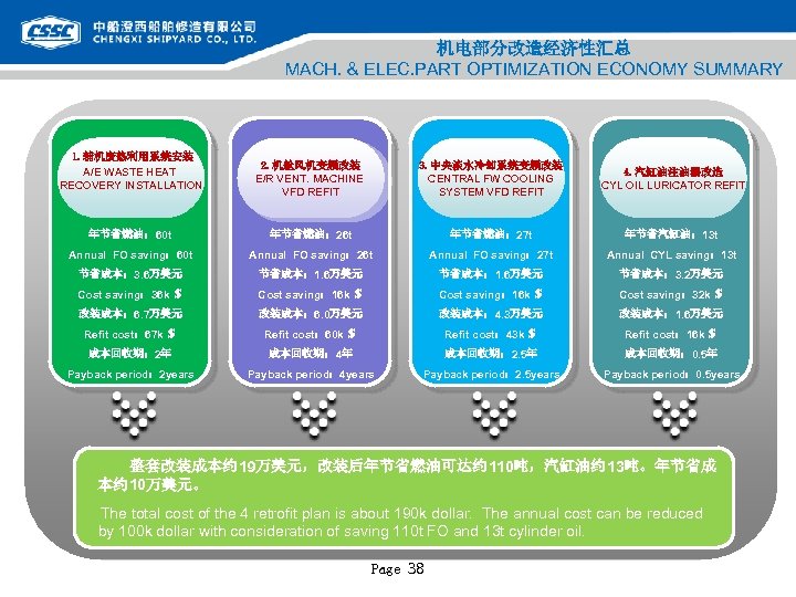 机电部分改造经济性汇总 MACH. & ELEC. PART OPTIMIZATION ECONOMY SUMMARY 1. 辅机废热利用系统安装 A/E WASTE HEAT RECOVERY