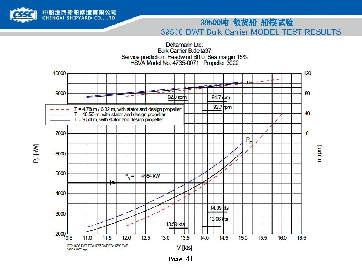 39500吨 散货船 船模试验 39500 DWT Bulk Carrier MODEL TEST RESULTS Page 41 