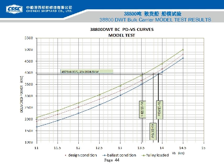 38800吨 散货船 船模试验 38800 DWT Bulk Carrier MODEL TEST RESULTS Page 44 