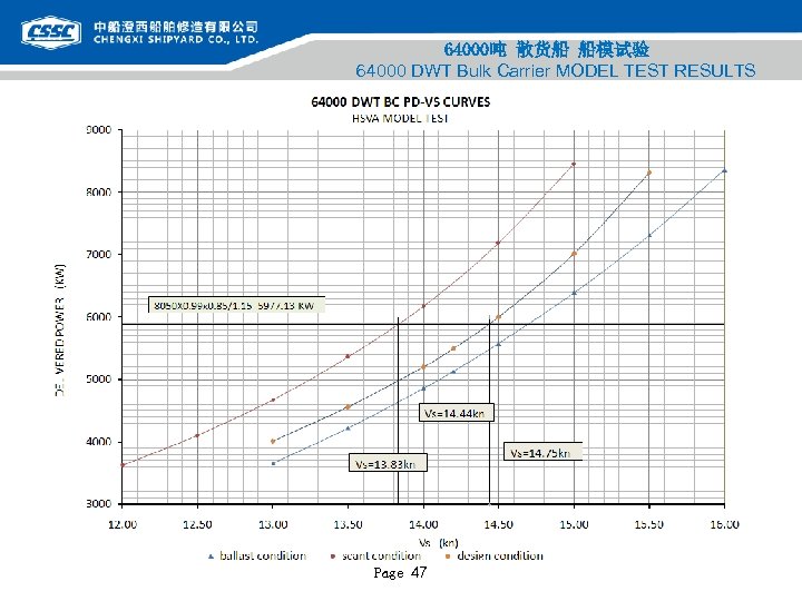 64000吨 散货船 船模试验 64000 DWT Bulk Carrier MODEL TEST RESULTS Page 47 