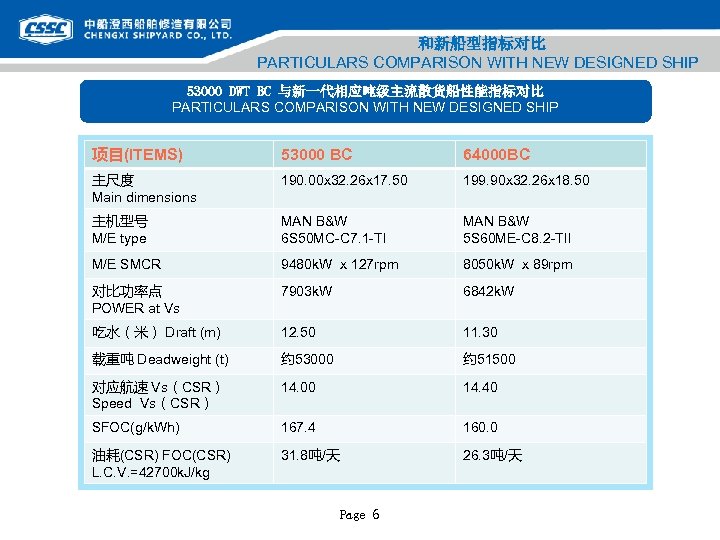 和新船型指标对比 PARTICULARS COMPARISON WITH NEW DESIGNED SHIP 53000 DWT BC 与新一代相应吨级主流散货船性能指标对比 PARTICULARS COMPARISON WITH