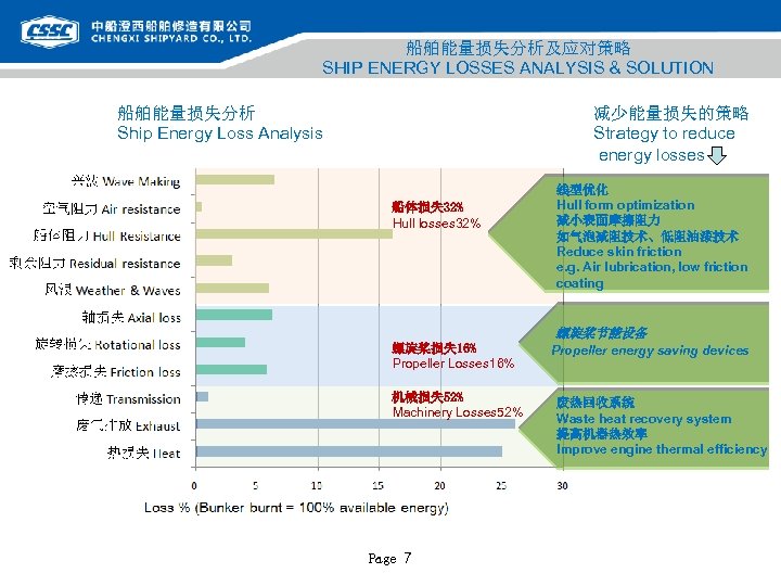 船舶能量损失分析及应对策略 SHIP ENERGY LOSSES ANALYSIS & SOLUTION 船舶能量损失分析 Ship Energy Loss Analysis 减少能量损失的策略 Strategy