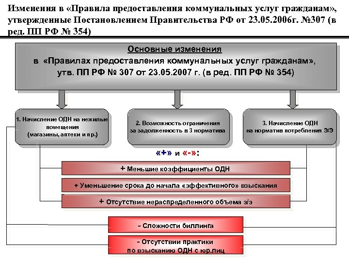Изменения в «Правила предоставления коммунальных услуг гражданам» , утвержденные Постановлением Правительства РФ от 23.