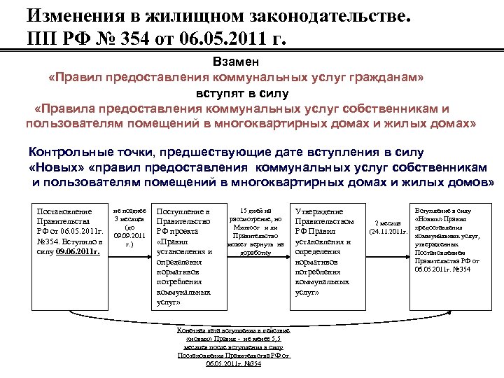 Изменения в жилищном законодательстве. ПП РФ № 354 от 06. 05. 2011 г. Взамен