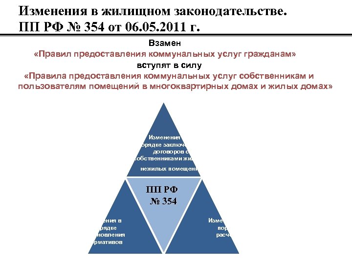 Изменения в жилищном законодательстве. ПП РФ № 354 от 06. 05. 2011 г. Взамен