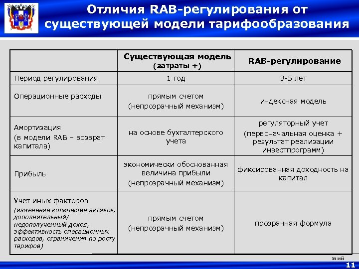 Отличия RAB-регулирования от существующей модели тарифообразования Существующая модель (затраты +) RAB-регулирование Период регулирования 1
