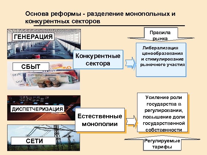 Основа реформы - разделение монопольных и конкурентных секторов Правила рынка ГЕНЕРАЦИЯ СБЫТ Конкурентные сектора