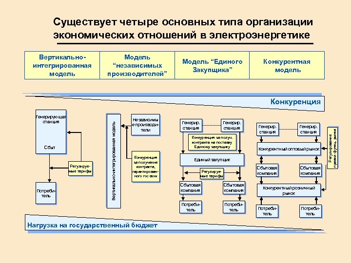 Существует четыре основных типа организации экономических отношений в электроэнергетике Вертикальноинтегрированная модель Модель “независимых производителей”