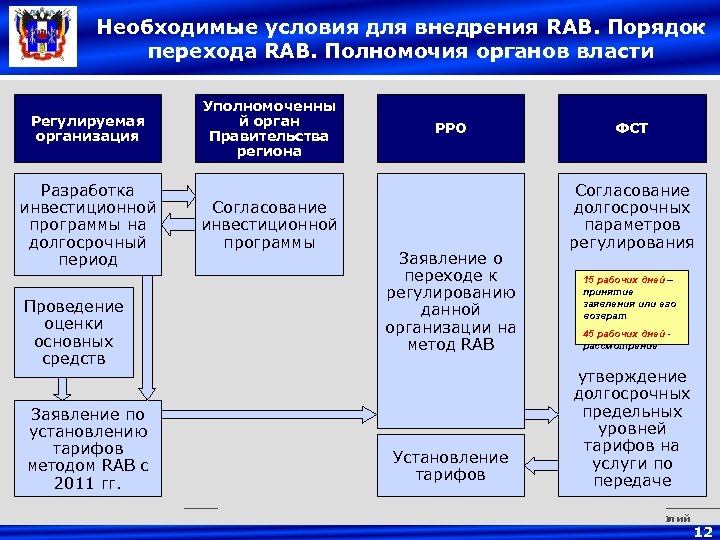 Необходимые условия для внедрения RAB. Порядок перехода RAB. Полномочия органов власти Регулируемая организация Разработка