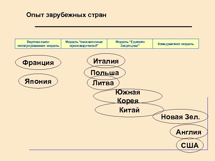 Опыт зарубежных стран Вертикальноинтегрированная модель Франция Япония Модель “независимых производителей” Модель “Единого Закупщика” Конкурентная