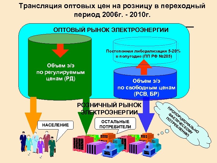 Трансляция оптовых цен на розницу в переходный период 2006 г. - 2010 г. ОПТОВЫЙ